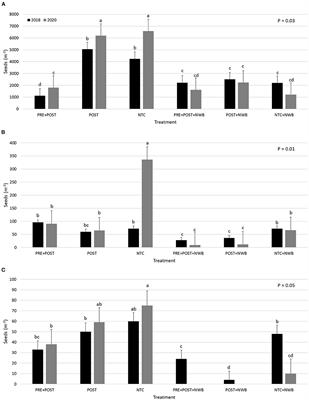 Effects of Narrow-Windrow Burning on Weed Dynamics in Soybean in Louisiana